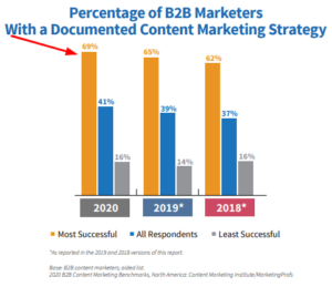 Percentage of B2B Marketers with a Documented Content Marketing Strategy