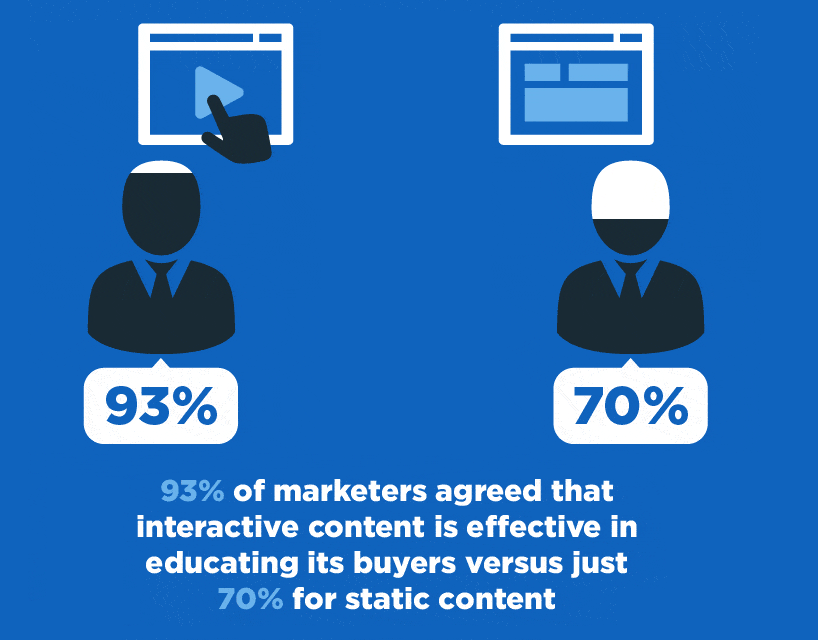 State Of Interactive Content Marketing