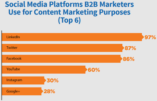 Top 6 Social Media Platforms B2B Marketers Use for Content Marketing