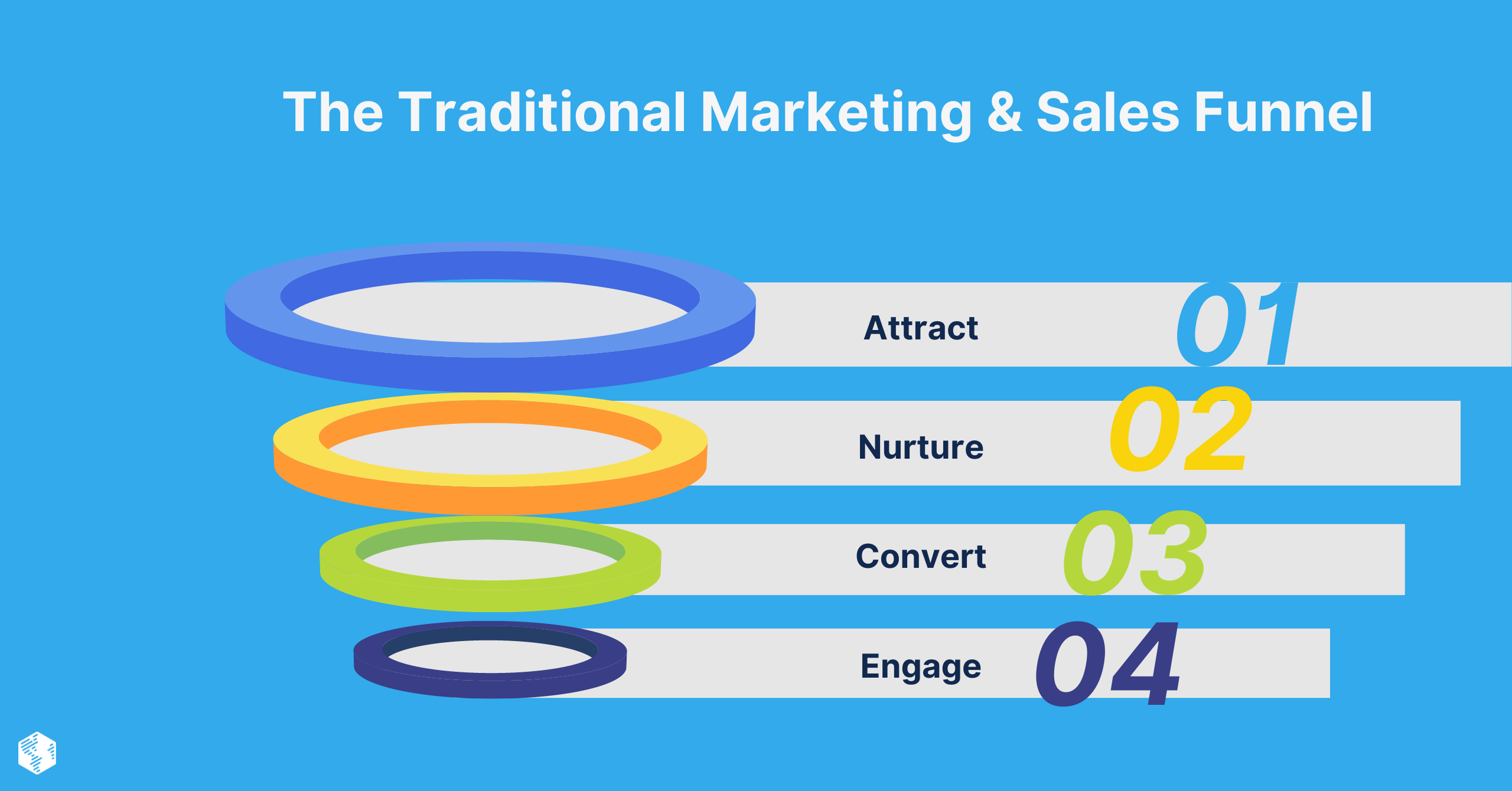 Traditional Marketing & Sales Funnel