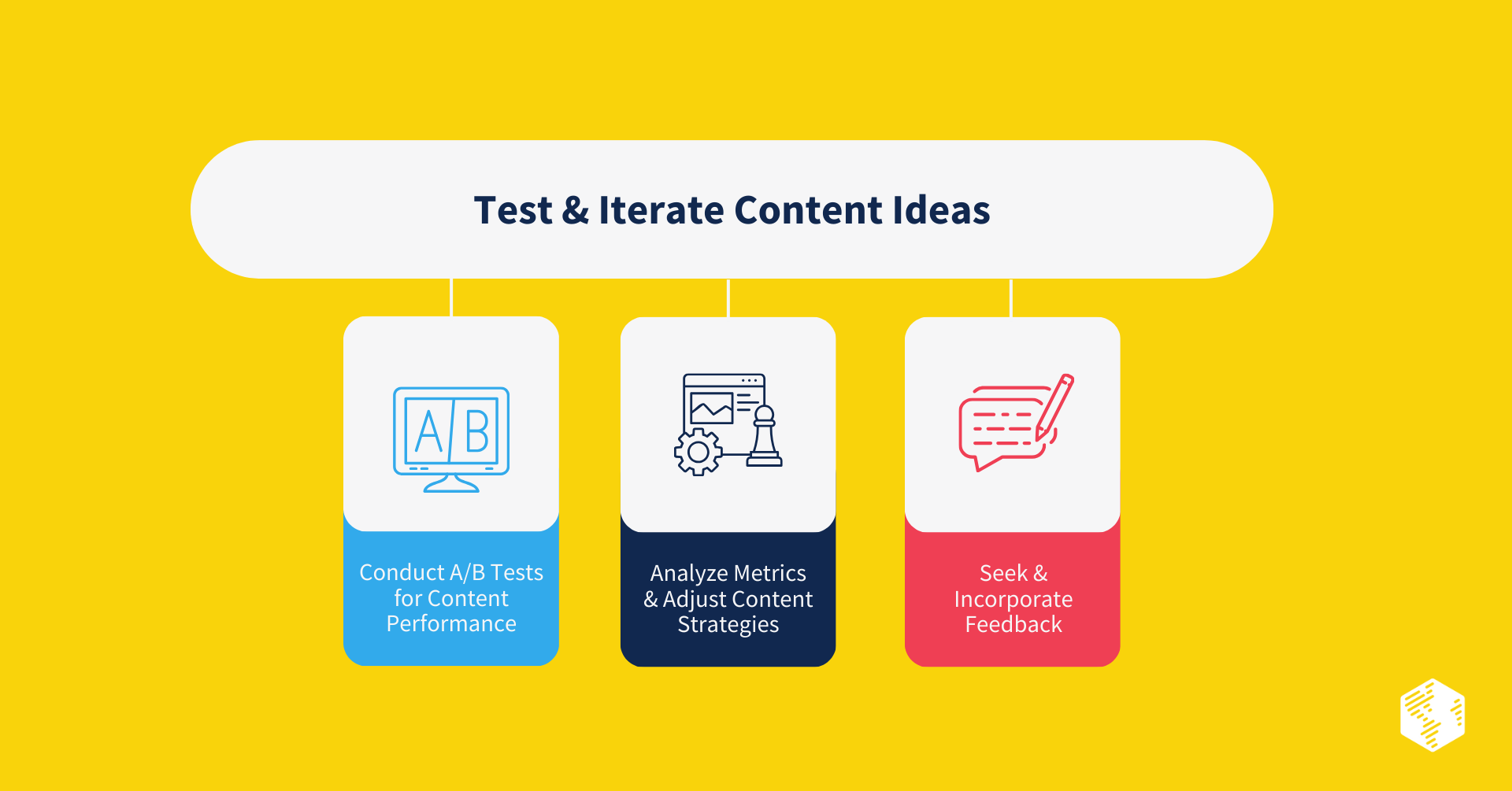 Test & Iterate Content Ideas