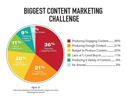 Image result for content marketing original content