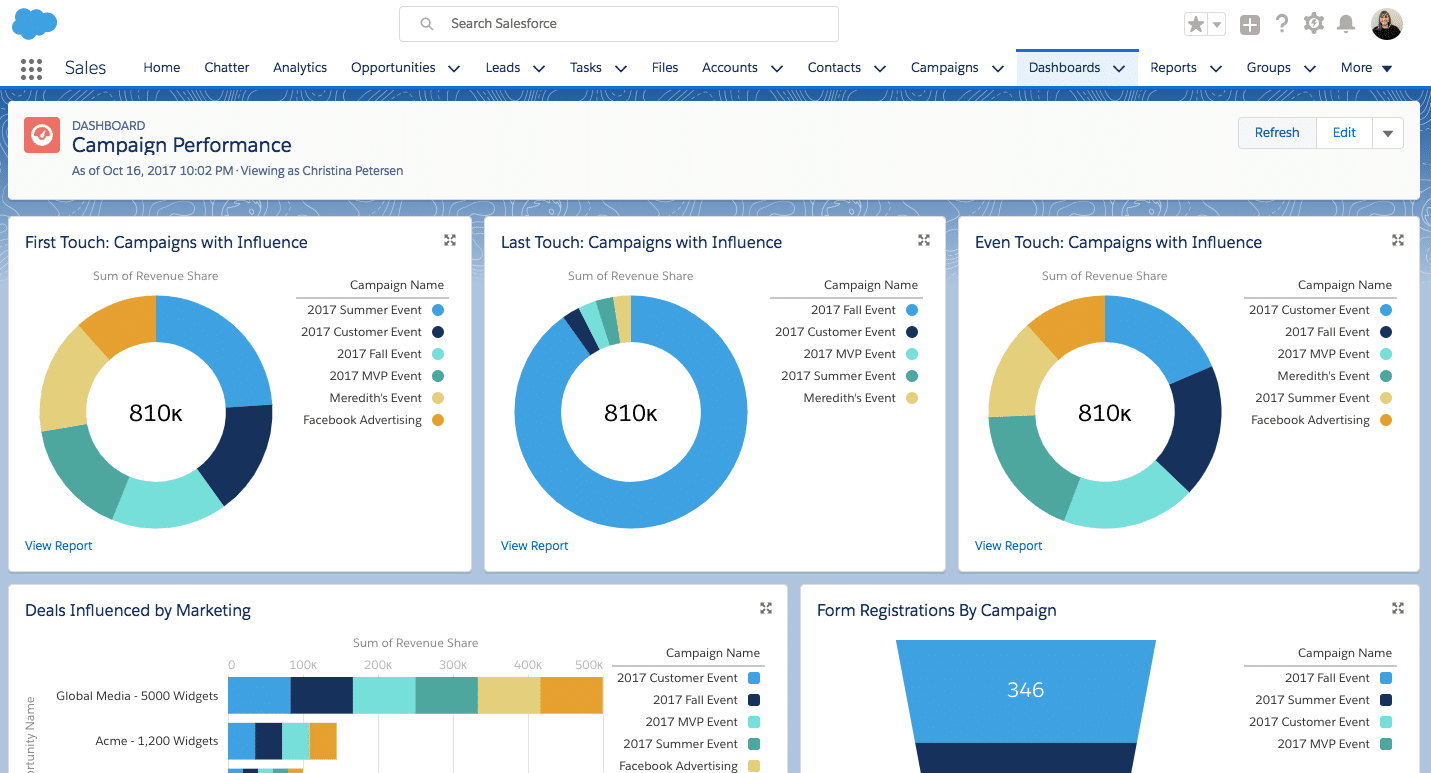 Salesforce Pardot Analytics Tool